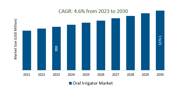 Oral Irrigator Market Size 2023-2030
